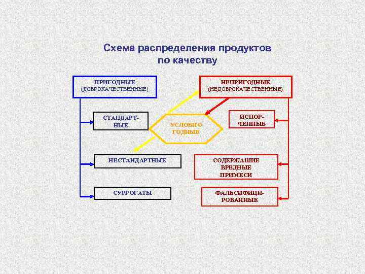 Схема распределения продуктов по качеству ПРИГОДНЫЕ НЕПРИГОДНЫЕ (ДОБРОКАЧЕСТВЕННЫЕ) (НЕДОБРОКАЧЕСТВЕННЫЕ) СТАНДАРТНЫЕ НЕСТАНДАРТНЫЕ СУРРОГАТЫ УСЛОВНО ГОДНЫЕ
