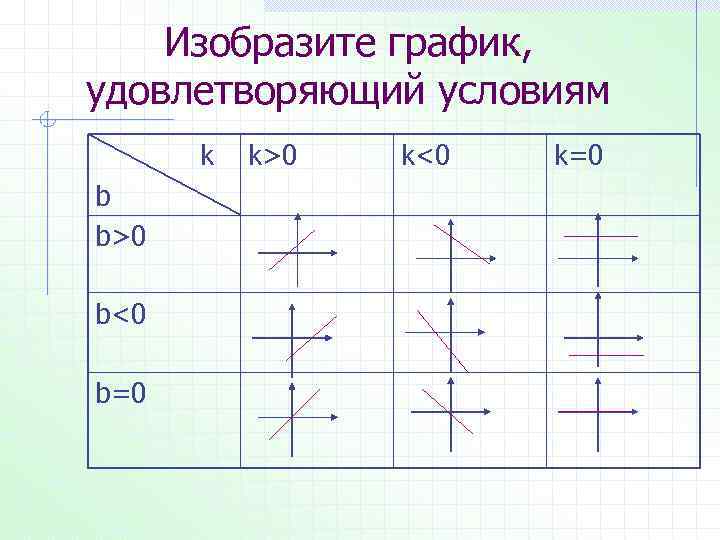 Изобразите график, удовлетворяющий условиям k b b>0 b<0 b=0 k>0 k<0 k=0 