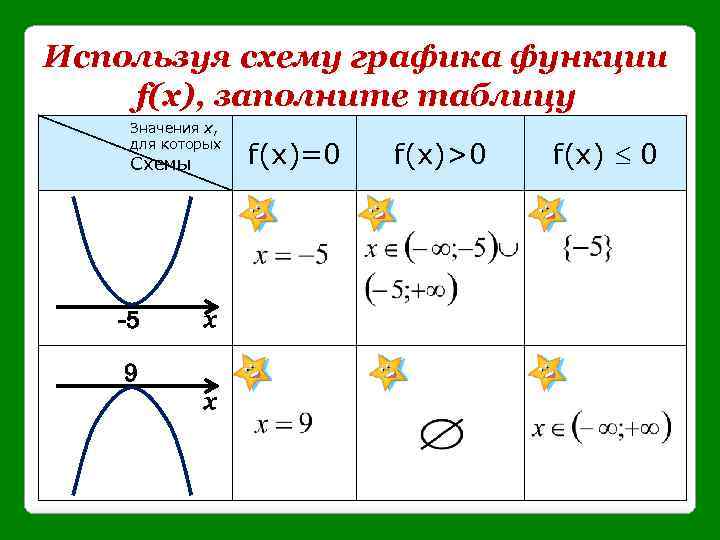 Используя схему графика функции f(x), заполните таблицу Значения х, для которых Схемы -5 х