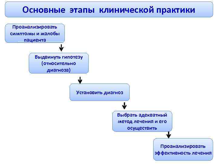 Основные этапы клинической практики Проанализировать симптомы и жалобы пациента Выдвинуть гипотезу (относительно диагноза) Установить