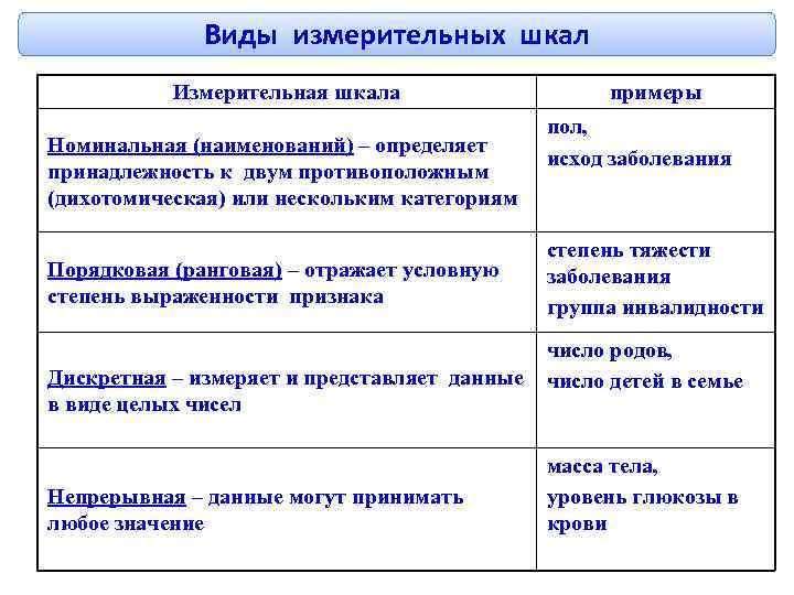 Виды измерительных шкал Измерительная шкала Номинальная (наименований) – определяет принадлежность к двум противоположным (дихотомическая)