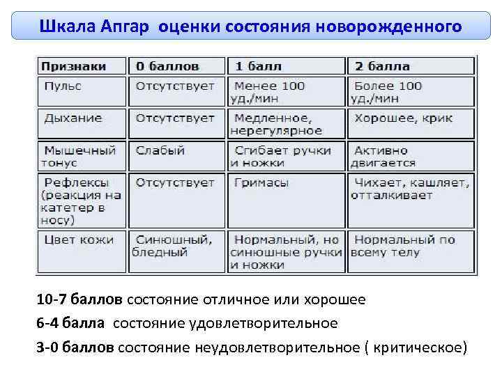 Шкала Апгар оценки состояния новорожденного 10 -7 баллов состояние отличное или хорошее 6 -4