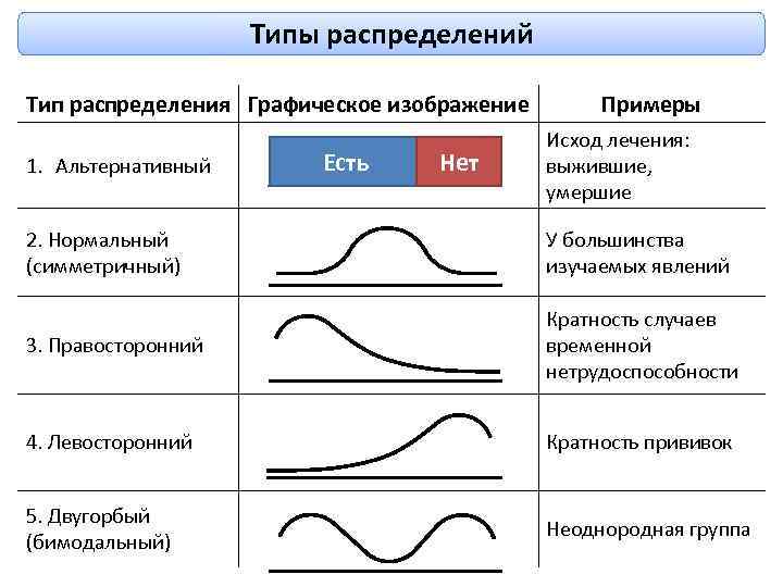 Типы распределений Тип распределения Графическое изображение 1. Альтернативный Есть Нет Примеры Исход лечения: выжившие,