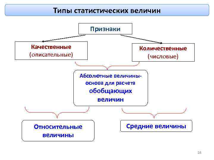 Типы статистических величин Признаки Качественные (описательные) Количественные (числовые) Абсолютные величиныоснова для расчета обобщающих величин