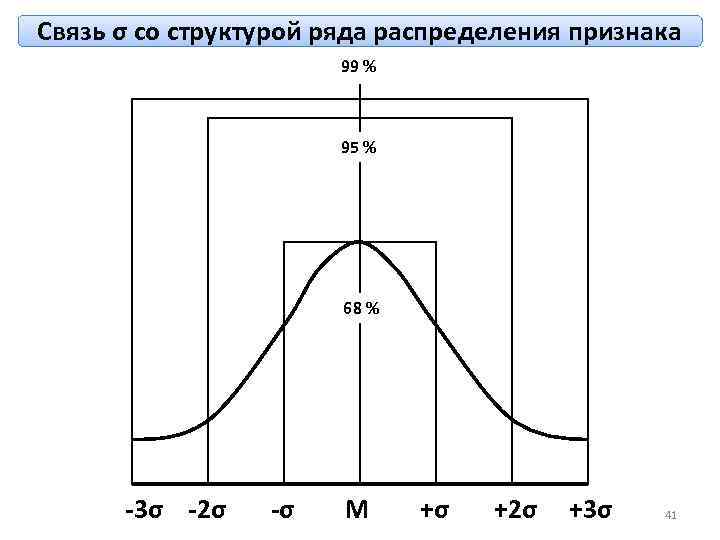 Связь σ со структурой ряда распределения признака 99 % 95 % 68 % -3σ