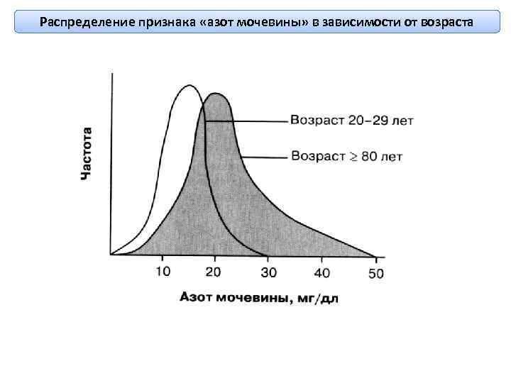 Распределение признака «азот мочевины» в зависимости от возраста 