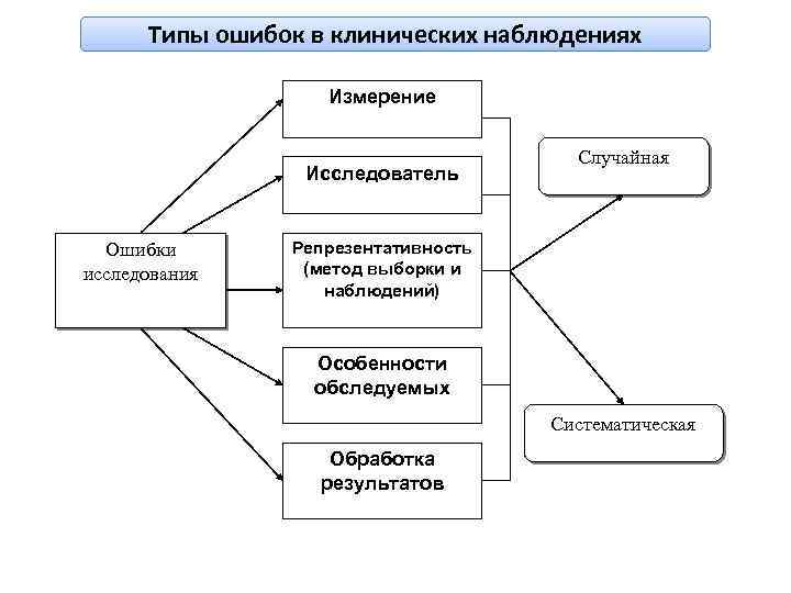 Типы ошибок в клинических наблюдениях Измерение Исследователь Ошибки исследования Случайная Репрезентативность (метод выборки и