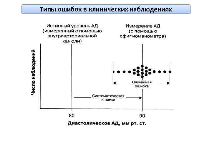 Типы ошибок в клинических наблюдениях 
