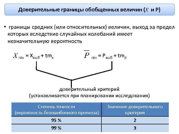 Доверительные границы обобщенных величин ( и Р) • границы средних (или относительных) величин, выход