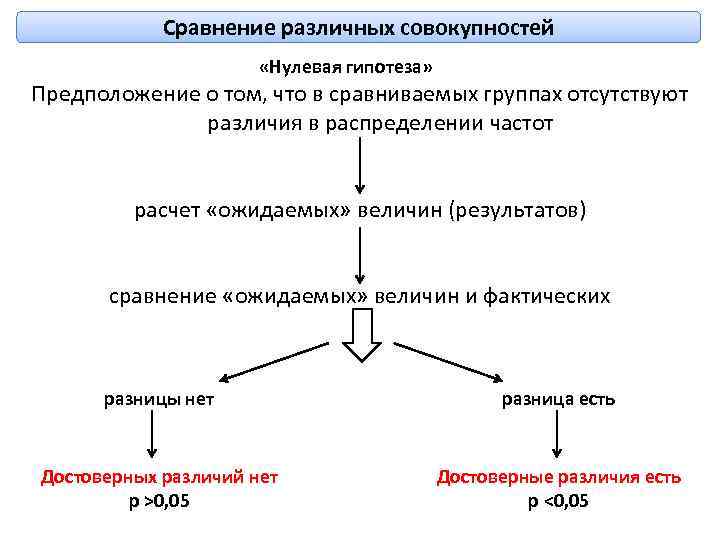 Сравнение различных совокупностей «Нулевая гипотеза» Предположение о том, что в сравниваемых группах отсутствуют различия