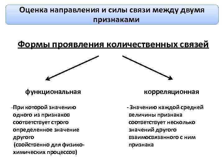 Оценка направления и силы связи между двумя признаками Формы проявления количественных связей функциональная -