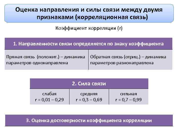 Оценка направления и силы связи между двумя признаками (корреляционная связь) Коэффициент корреляции (r) 1.