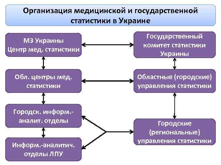 Организация медицинской и государственной статистики в Украине МЗ Украины Центр мед. статистики Государственный комитет