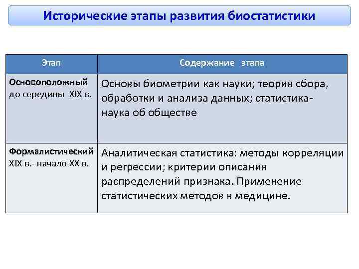 Исторические этапы развития биостатистики Этап Содержание этапа Основоположный до середины XIX в. Основы биометрии