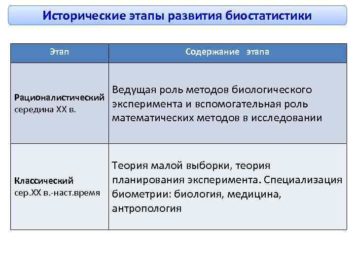 Исторические этапы развития биостатистики Этап Содержание этапа Ведущая роль методов биологического Рационалистический эксперимента и