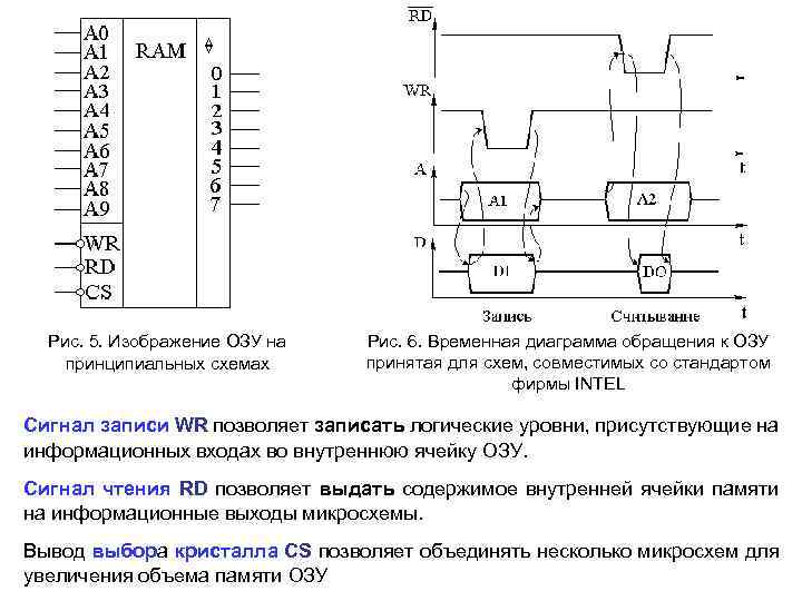 Рис. 5. Изображение ОЗУ на принципиальных схемах Рис. 6. Временная диаграмма обращения к ОЗУ