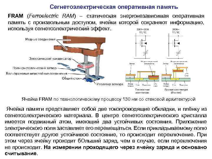 Сегнетоэлектрическая оперативная память FRAM (Ferroelectric RAM) – статическая энергонезависимая оперативная память с произвольным доступом,