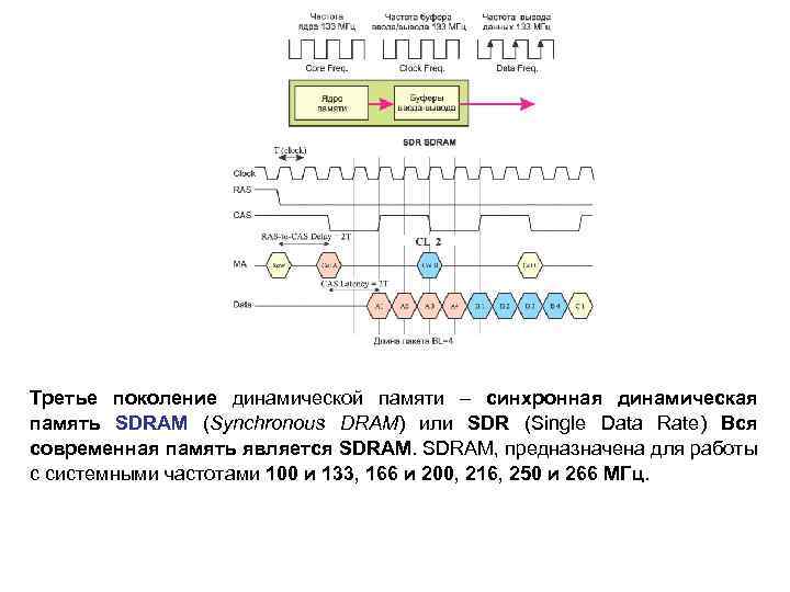 Третье поколение динамической памяти – синхронная динамическая память SDRAM (Synchronous DRAM) или SDR (Single