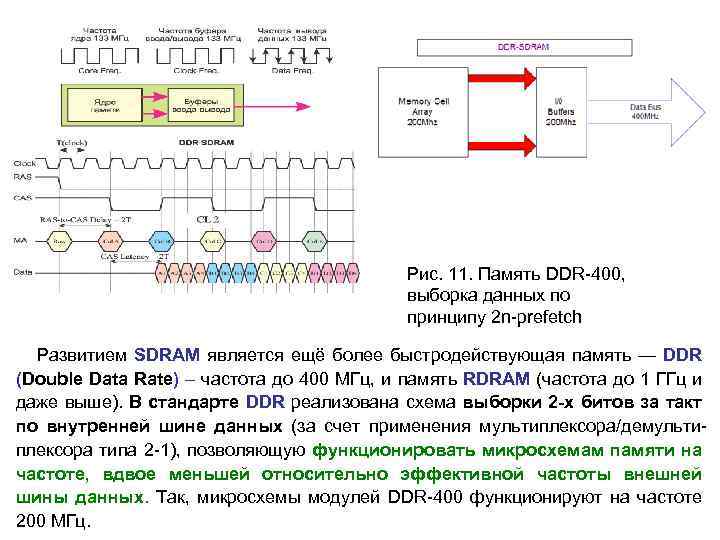 Рис. 11. Память DDR-400, выборка данных по принципу 2 n-prefetch Развитием SDRAM является ещё