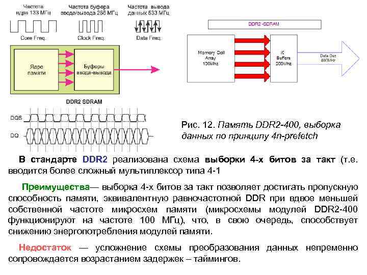 Рис. 12. Память DDR 2 -400, выборка данных по принципу 4 n-prefetch В стандарте