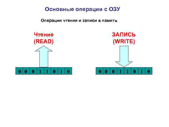 Основные операции с ОЗУ Операции чтения и записи в память Чтение (READ) ЗАПИСЬ (WRITE)
