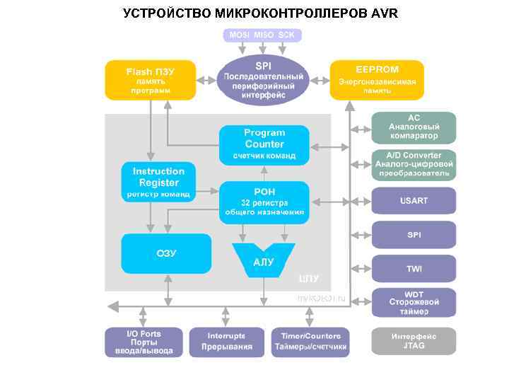 УСТРОЙСТВО МИКРОКОНТРОЛЛЕРОВ AVR 