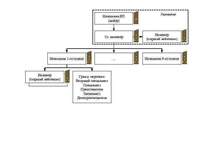 Начальник ВП (майор) Управление Ст. инженер Инженер (старший лейтенант) … Начальник 9 -го отдела