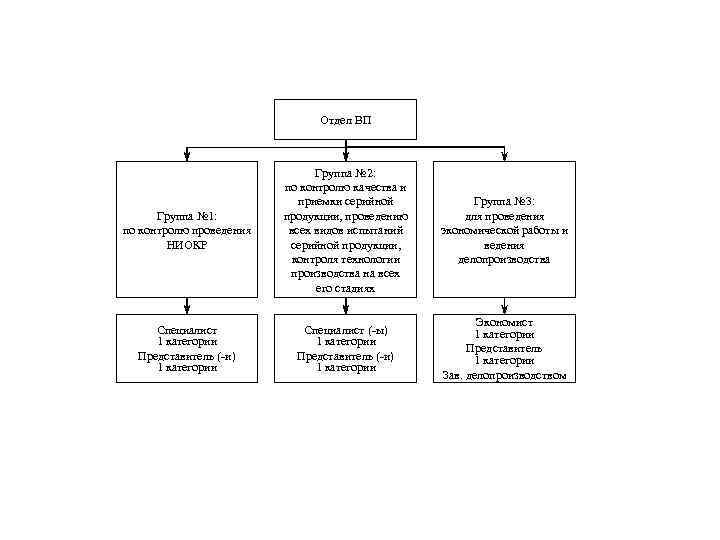 Отдел ВП Группа № 1: по контролю проведения НИОКР Группа № 2: по контролю