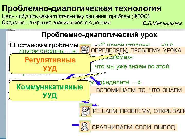 Проблемно-диалогическая технология Цель - обучить самостоятельному решению проблем (ФГОС) Средство - открытие знаний вместе