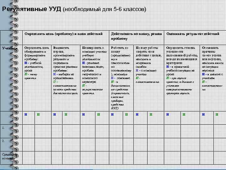 Регулятивные УУД (необходимый для 5 -6 классов) Определять цель (проблему) и план действий 1.