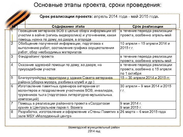 Основные этапы проекта, сроки проведения: Срок реализации проекта: апрель 2014 года - май 2015
