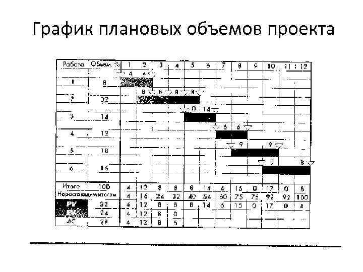 График плановых объемов проекта 
