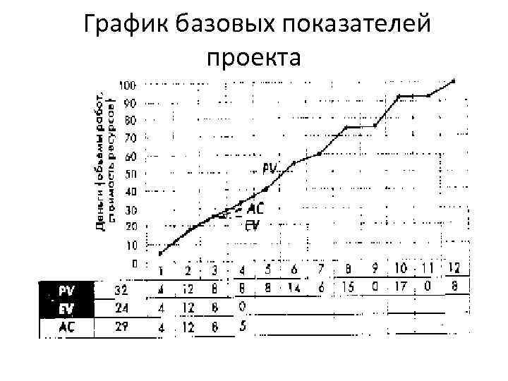 График базовых показателей проекта 