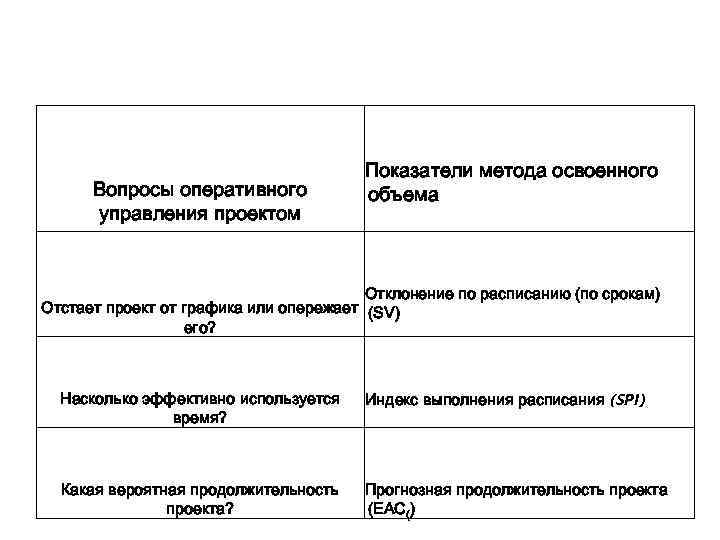 Вопросы оперативного управления проектом Показатели метода освоенного объема Отклонение по расписанию (по срокам) Отстает
