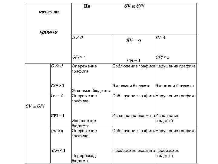 Характеристика проекта выполняемого с нарушением бюджета и с опережением расписания