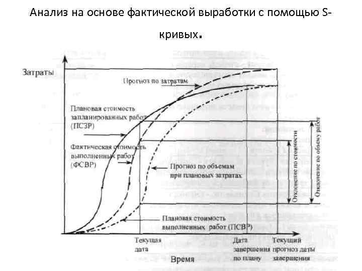 Анализ на основе фактической выработки с помощью S кривых . 