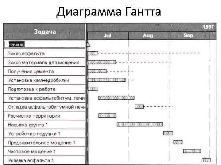 Диаграмма Гантта 