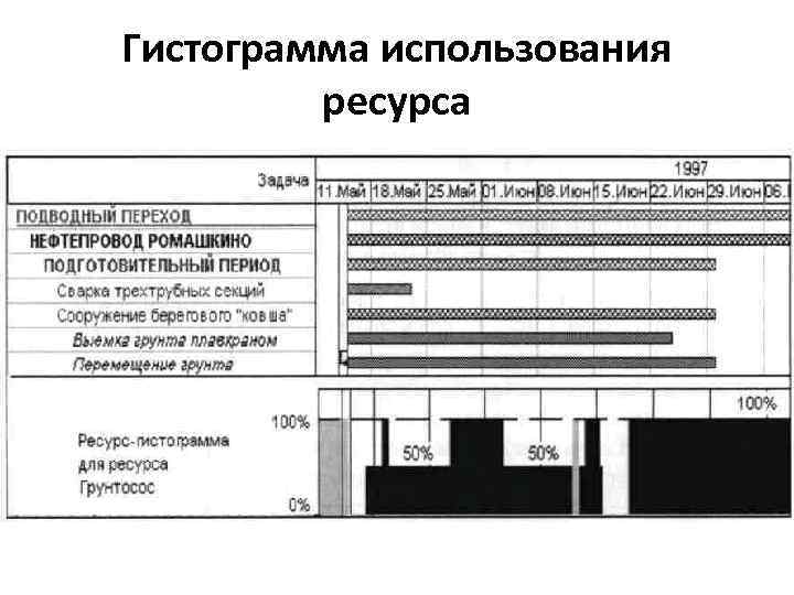 Гистограмма использования ресурса 