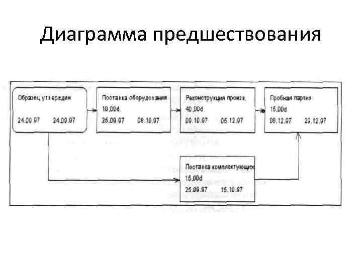 Диаграмма предшествования 