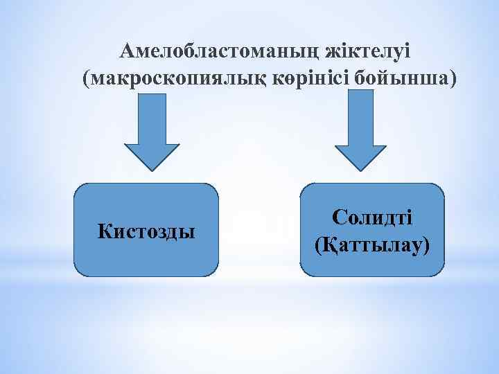 Амелобластоманың жіктелуі (макроскопиялық көрінісі бойынша) Кистозды Солидті (Қаттылау) 