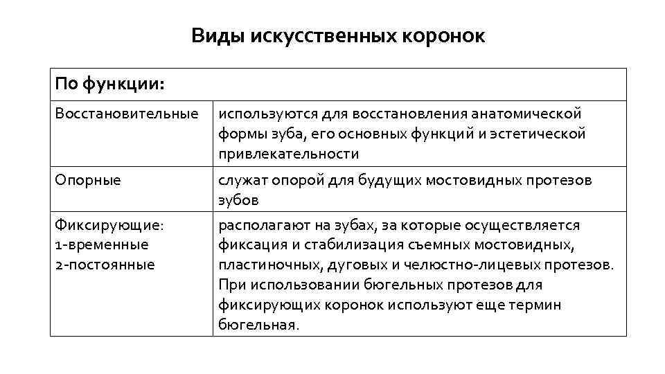 Виды искусственных коронок По функции: Восстановительные используются для восстановления анатомической формы зуба, его основных