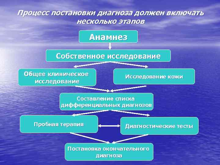 Процесс постановки диагноза должен включать несколько этапов Анамнез Собственное исследование Общее клиническое исследование Исследование