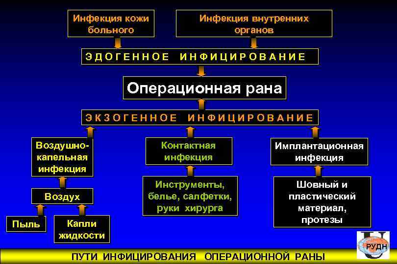 Инфекция кожи больного Инфекция внутренних органов ЭДОГЕННОЕ ИНФИЦИРОВАНИЕ Операционная рана ЭКЗОГЕННОЕ Воздушнокапельная инфекция Воздух