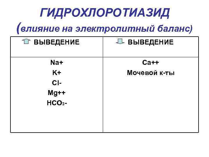 ГИДРОХЛОРОТИАЗИД (влияние на электролитный баланс) ВЫВЕДЕНИЕ Na+ K+ Cl. Mg++ HCO 3 - Ca++