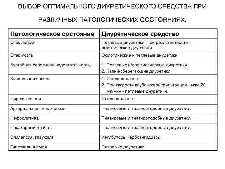 ВЫБОР ОПТИМАЛЬНОГО ДИУРЕТИЧЕСКОГО СРЕДСТВА ПРИ РАЗЛИЧНЫХ ПАТОЛОГИЧЕСКИХ СОСТОЯНИЯХ. Патологическое состояние Диуретическое средство Отек легких.