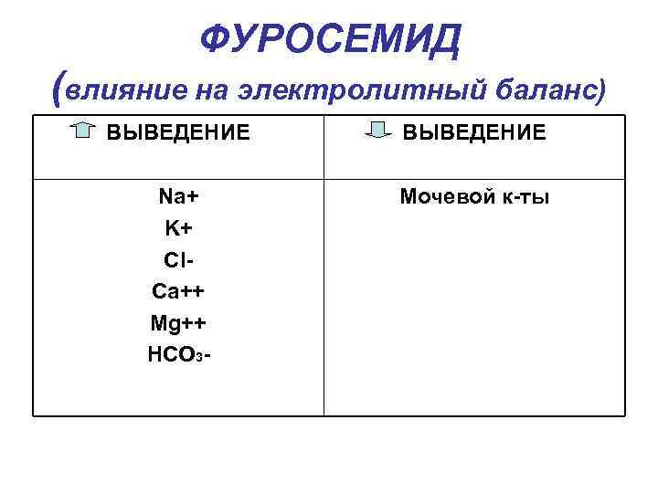 ФУРОСЕМИД (влияние на электролитный баланс) ВЫВЕДЕНИЕ Na+ K+ Cl. Ca++ Mg++ HCO 3 -