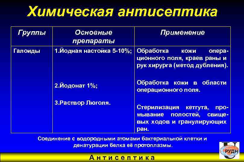 Группа антисептиков препараты