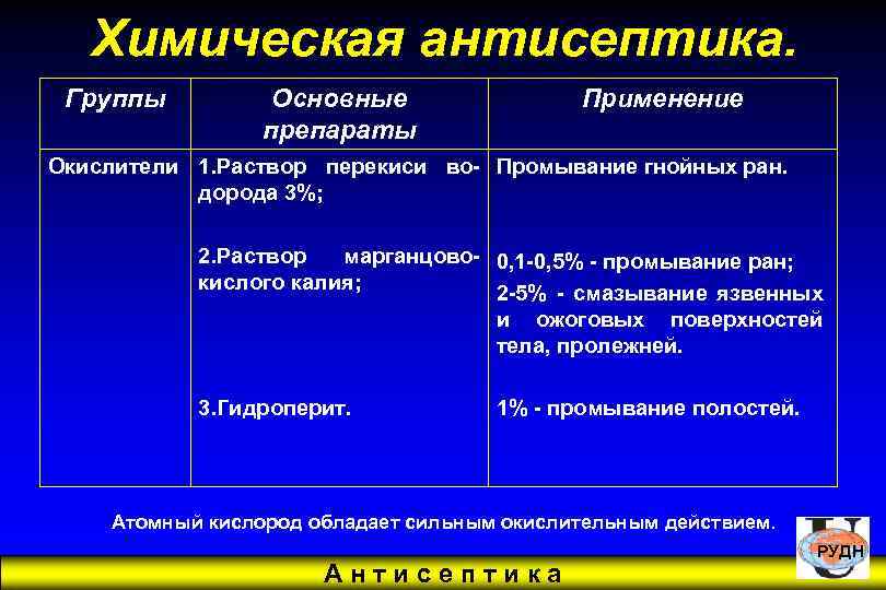 Химическая антисептика. Группы Основные препараты Применение Окислители 1. Раствор перекиси во- Промывание гнойных ран.