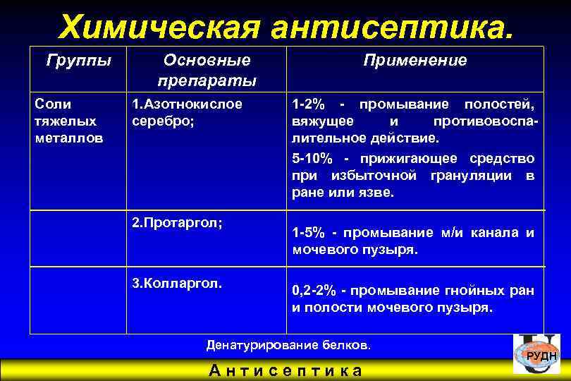 Группы антисептиков