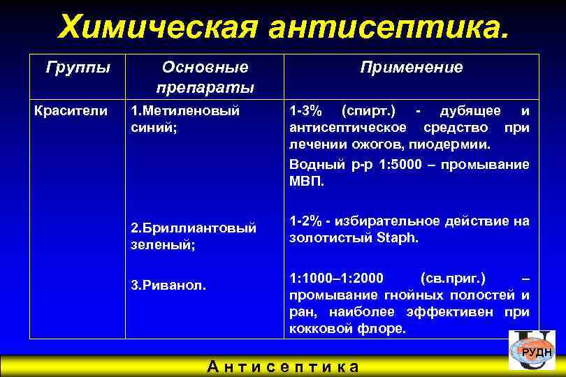 Группы антисептиков